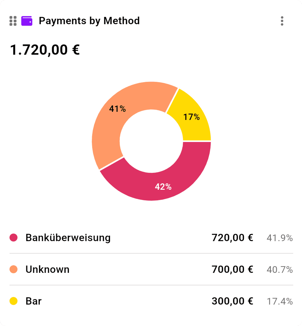 Zahlungsmethoden-Chart mit Verteilung der Zahlungsarten