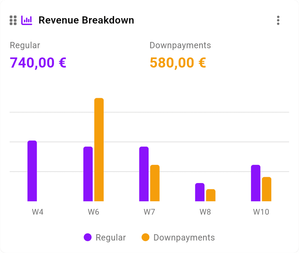 Umsatz-Aufschlüsselungs-Chart nach Serviceart