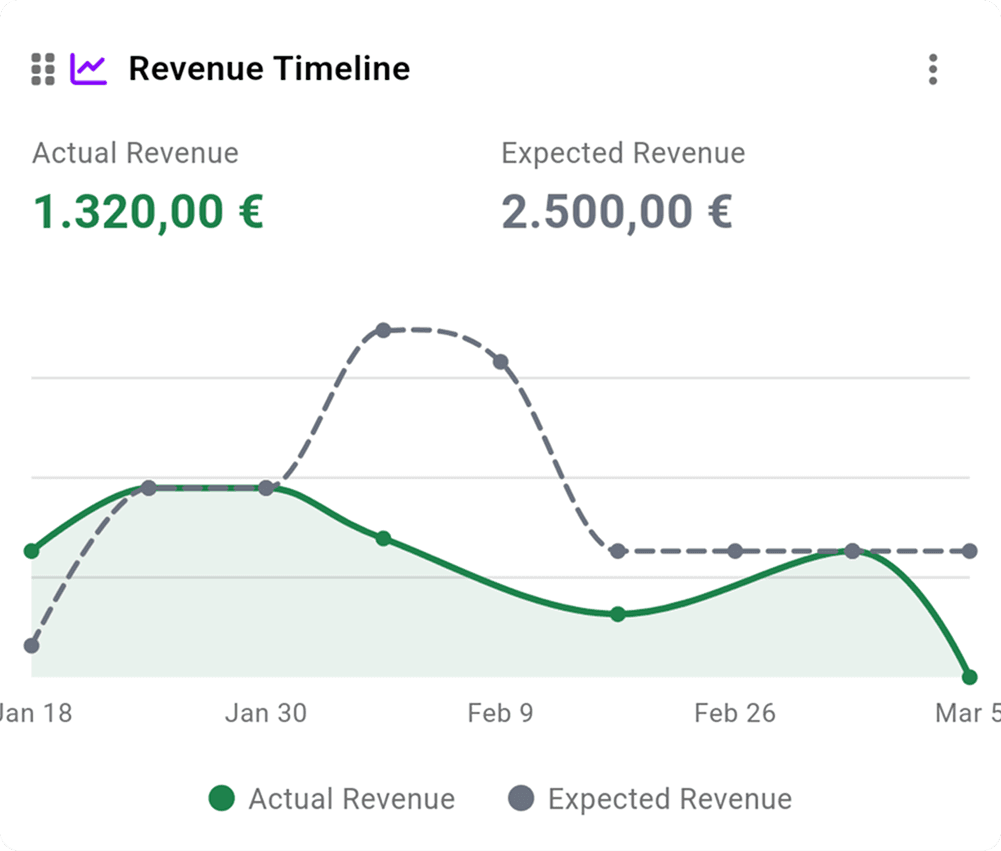 Umsatz-Zeitachsen-Chart mit Einnahmen über die Zeit